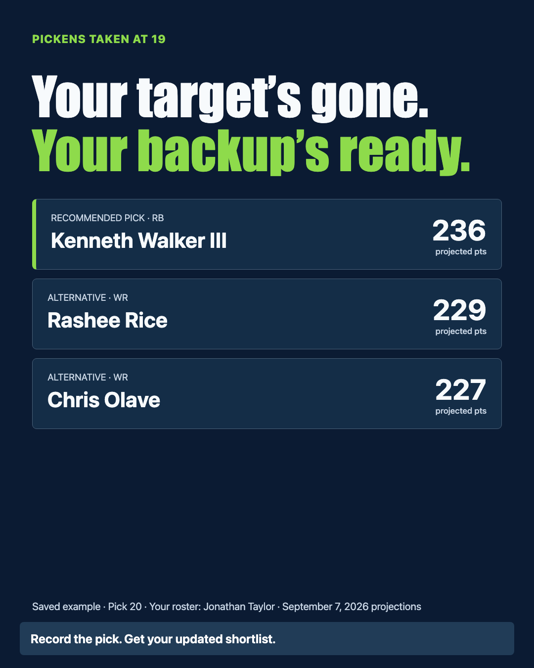 After George Pickens is recorded at pick 19, v3 recommends Kenneth Walker III at pick 20, with Rashee Rice and Chris Olave as alternatives. Saved fictional draft.